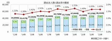 2023年の市場退出率トップは情報通信業　物価高が引き金で農・林・漁・鉱業も急上昇