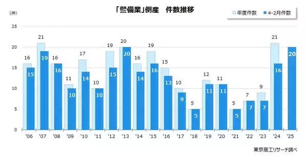 「警備業」倒産 20年間で最多ペースの20件　警備員不足と投資格差で淘汰が加速へ