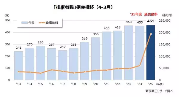 2025年度の「後継者難」倒産 過去最多の461件　5年連続400件台、サービス業他や建設業が上位　