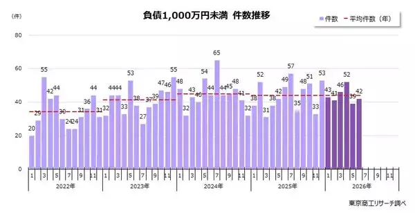 2026年上半期「負債1,000万円未満」倒産 263件　3年連続で250件を上回る