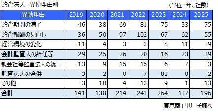 2025年 上場企業の「監査法人異動」は196社「中小から中小」が78社、理由のトップは「監査期間」