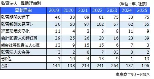 「2025年 上場企業の「監査法人異動」は196社「中小から中小」が78社、理由のトップは「監査期間」」の画像