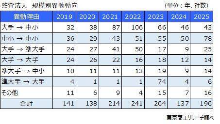 2025年 上場企業の「監査法人異動」は196社「中小から中小」が78社、理由のトップは「監査期間」