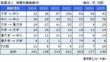 「2025年 上場企業の「監査法人異動」は196社「中小から中小」が78社、理由のトップは「監査期間」」の画像3