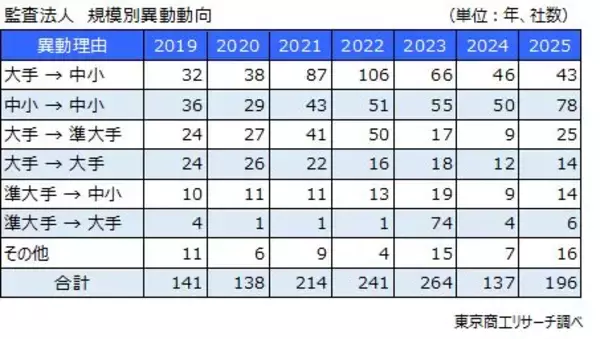 「2025年 上場企業の「監査法人異動」は196社「中小から中小」が78社、理由のトップは「監査期間」」の画像