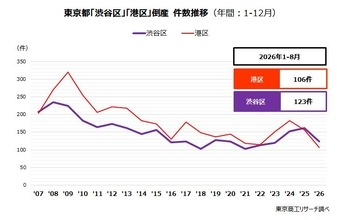 「渋谷区」が倒産最多、2年連続も視野　～ 倒産企業の半数が業歴10年超、新設法人は伸び鈍化 ～