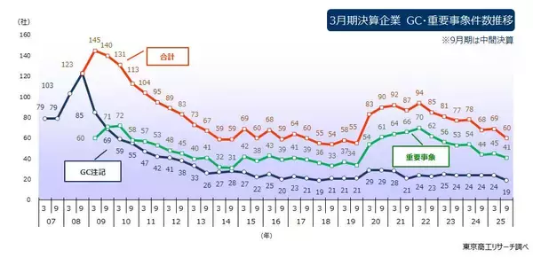 上場企業「GC注記」、「重要事象」記載は60社　 GC注記の企業数は過去最少タイ、コロナ禍から3割減