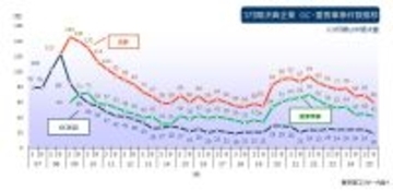 上場企業「GC注記」、「重要事象」記載は60社　 GC注記の企業数は過去最少タイ、コロナ禍から3割減