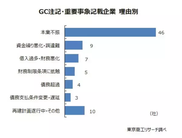 「上場企業「GC注記」、「重要事象」記載は60社　 GC注記の企業数は過去最少タイ、コロナ禍から3割減」の画像