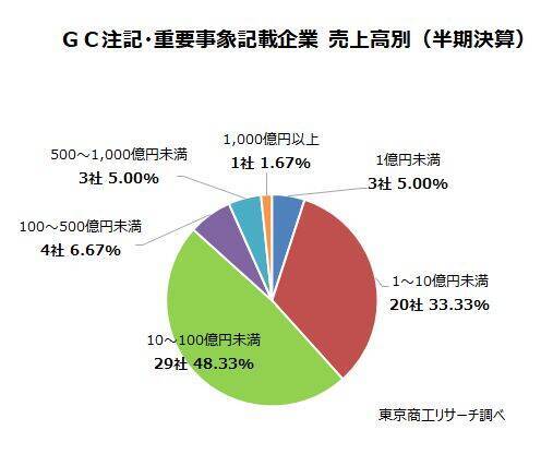 上場企業「GC注記」、「重要事象」記載は60社　 GC注記の企業数は過去最少タイ、コロナ禍から3割減