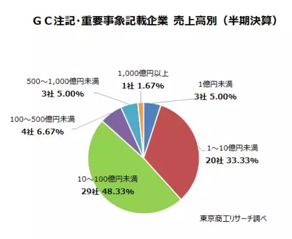 「上場企業「GC注記」、「重要事象」記載は60社　 GC注記の企業数は過去最少タイ、コロナ禍から3割減」の画像