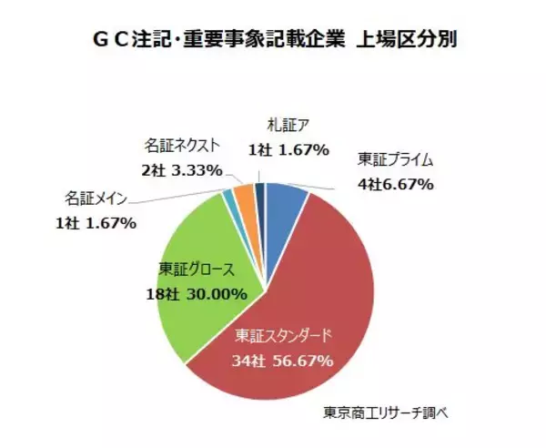 「上場企業「GC注記」、「重要事象」記載は60社　 GC注記の企業数は過去最少タイ、コロナ禍から3割減」の画像