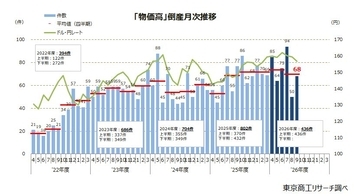 年度上半期の「物価高」 倒産436件　小・零細規模を中心に、4年連続増加