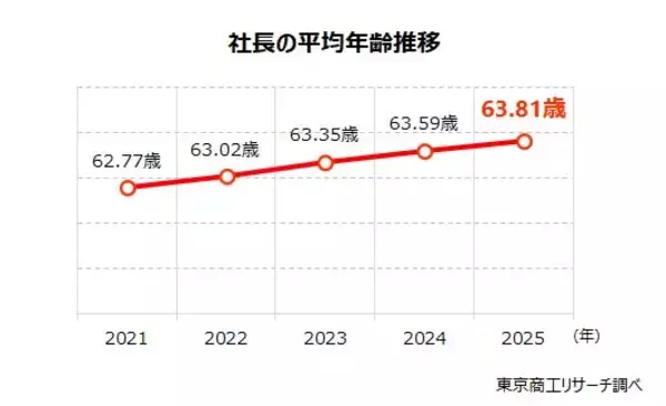 「社長」の高齢化進む、16年間で4歳上昇　平均63.81歳、最高は秋田県の66.31歳