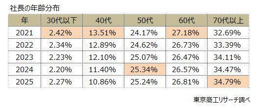 「社長」の高齢化進む、16年間で4歳上昇　平均63.81歳、最高は秋田県の66.31歳