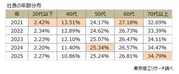 「「社長」の高齢化進む、16年間で4歳上昇　平均63.81歳、最高は秋田県の66.31歳」の画像
