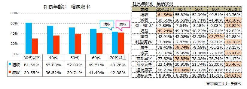 「社長」の高齢化進む、16年間で4歳上昇　平均63.81歳、最高は秋田県の66.31歳