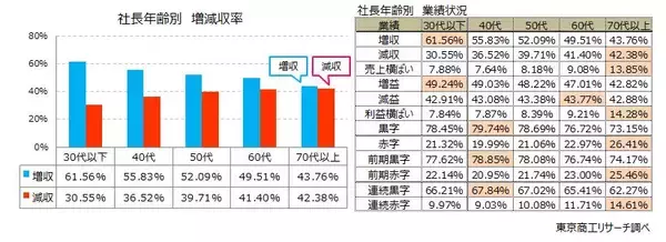 「「社長」の高齢化進む、16年間で4歳上昇　平均63.81歳、最高は秋田県の66.31歳」の画像