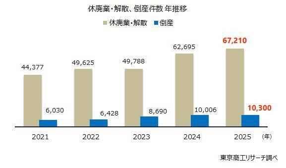「社長」の高齢化進む、16年間で4歳上昇　平均63.81歳、最高は秋田県の66.31歳