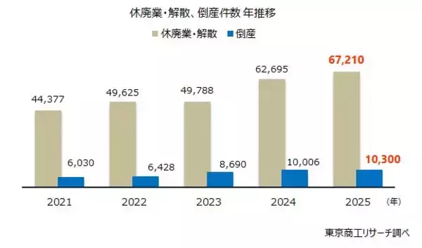 「「社長」の高齢化進む、16年間で4歳上昇　平均63.81歳、最高は秋田県の66.31歳」の画像