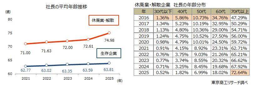 「社長」の高齢化進む、16年間で4歳上昇　平均63.81歳、最高は秋田県の66.31歳