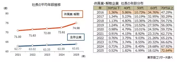 「「社長」の高齢化進む、16年間で4歳上昇　平均63.81歳、最高は秋田県の66.31歳」の画像