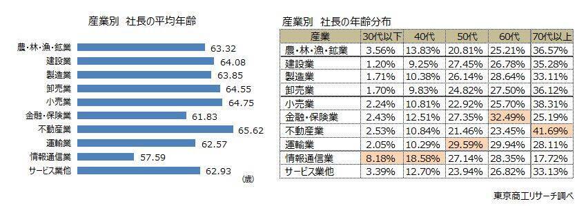 「社長」の高齢化進む、16年間で4歳上昇　平均63.81歳、最高は秋田県の66.31歳