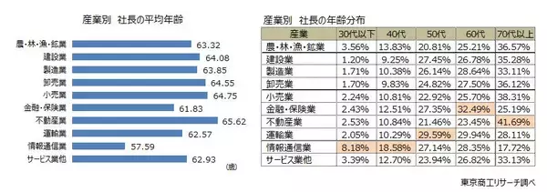 「「社長」の高齢化進む、16年間で4歳上昇　平均63.81歳、最高は秋田県の66.31歳」の画像