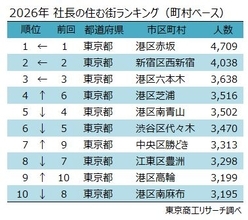 「社長の住む街」 「赤坂」が14年連続で全国トップ　「港区」は住民の6人に1人、 「福岡市中央区」も人気