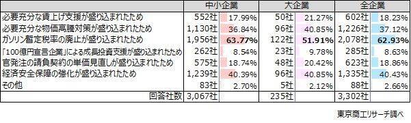 【確定版】衆院選の争点　「内需拡大の推進」42.1％企業の政党支持率、首位は自民党54.1％