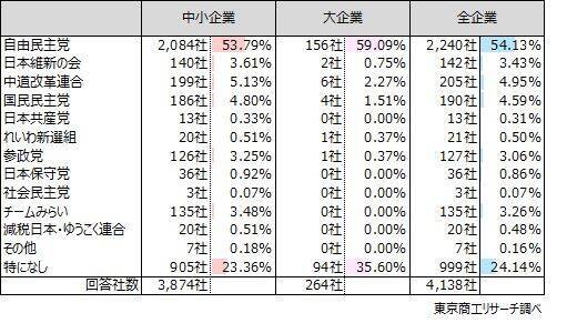 【確定版】衆院選の争点　「内需拡大の推進」42.1％企業の政党支持率、首位は自民党54.1％