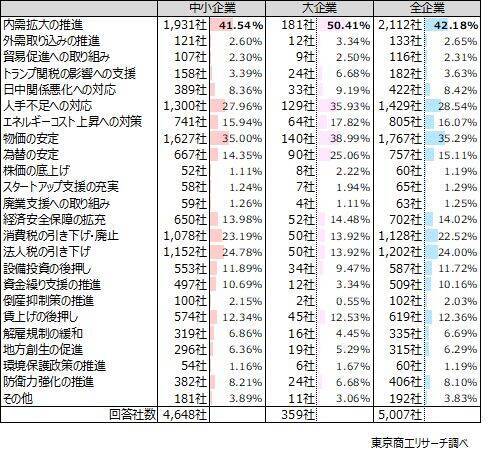 【確定版】衆院選の争点　「内需拡大の推進」42.1％企業の政党支持率、首位は自民党54.1％