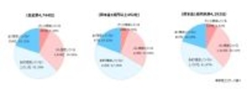 約4割の企業が「台湾有事」を想定　リスクヘッジは大手と中小企業で格差