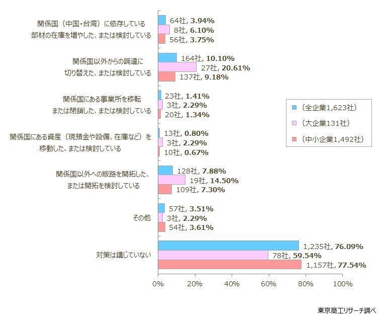 約4割の企業が「台湾有事」を想定　リスクヘッジは大手と中小企業で格差