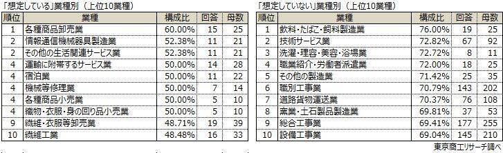 約4割の企業が「台湾有事」を想定　リスクヘッジは大手と中小企業で格差