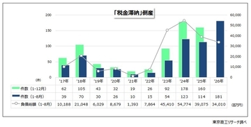 2026年1-8月の「税金滞納」倒産181件、前年超える　税金滞納が事業再建の障壁、破産が97.7％を占める
