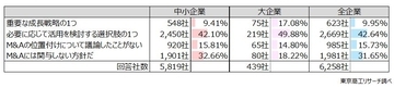 「M&A」　前向きな企業は半数超の52.5％　対象企業が窮境も検討余地、PMIに不安も