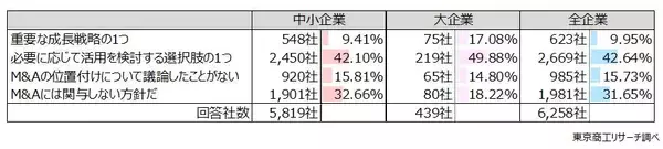 「M&A」　前向きな企業は半数超の52.5％　対象企業が窮境も検討余地、PMIに不安も