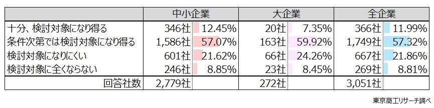 「M&A」　前向きな企業は半数超の52.5％　対象企業が窮境も検討余地、PMIに不安も