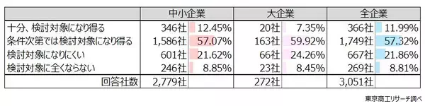 「「M&A」　前向きな企業は半数超の52.5％　対象企業が窮境も検討余地、PMIに不安も」の画像