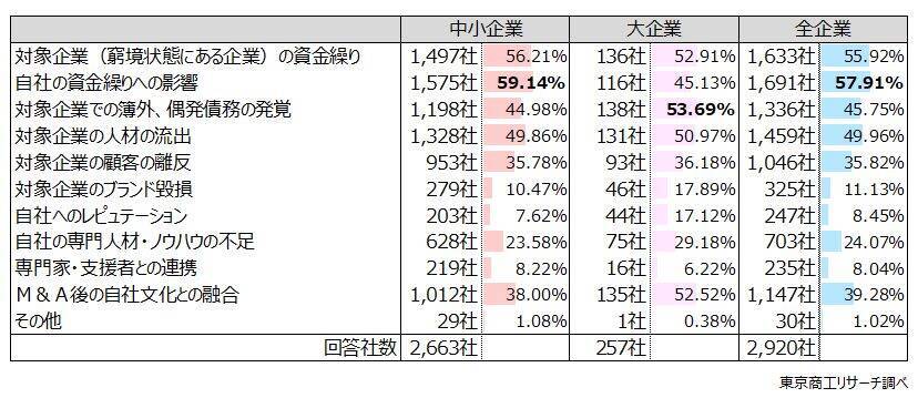 「M&A」　前向きな企業は半数超の52.5％　対象企業が窮境も検討余地、PMIに不安も