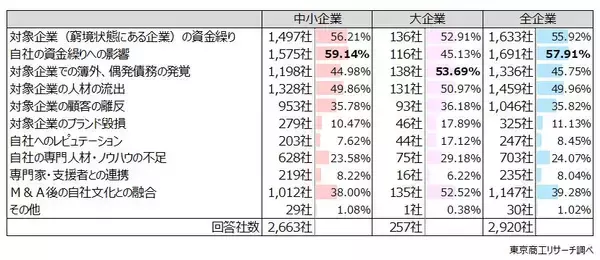 「「M&A」　前向きな企業は半数超の52.5％　対象企業が窮境も検討余地、PMIに不安も」の画像