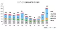 2024年「コンプライアンス違反」倒産　過去最多の320件　件数は前年比1.6倍、「税金関連」、「不正受給」が約7割