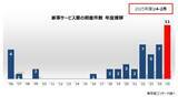 「家事代行の倒産が過去最多　～ 老舗・大手がひしめくなか、参入も急増 ～」の画像1