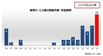 家事代行の倒産が過去最多　～ 老舗・大手がひしめくなか、参入も急増 ～
