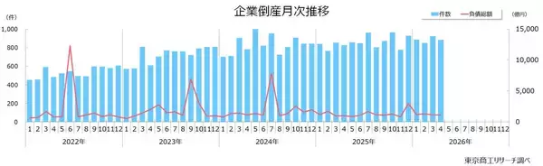2026年4月の全国企業倒産883件