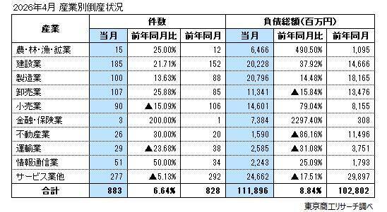 2026年4月の全国企業倒産883件