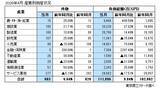 「2026年4月の全国企業倒産883件」の画像2