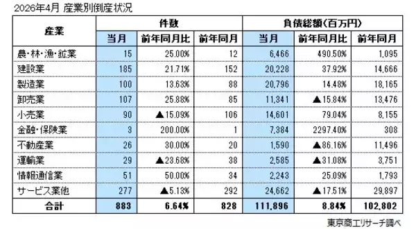 「2026年4月の全国企業倒産883件」の画像