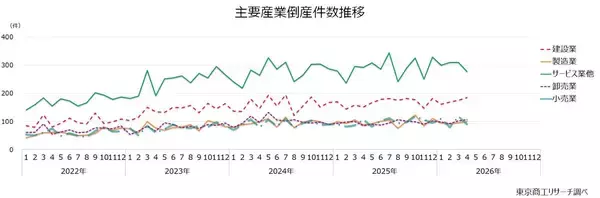 「2026年4月の全国企業倒産883件」の画像